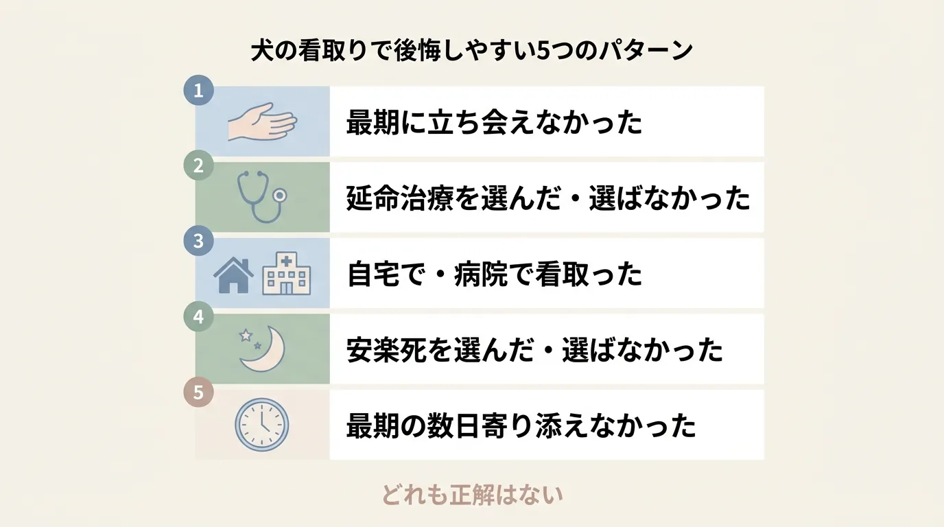 犬の看取りで後悔しやすい5つのパターン (1. 最期に立ち会えなかった / 2. 延命治療を選んだ・選ばなかった / 3. 自宅で・病院で看取った / 4. 安楽死を選んだ・選ばなかった / 5. 最期の数日寄り添えなかった) を中立に並べた図解。「どれも正解はない」を添えた受容トーン / 犬 看取り 後悔