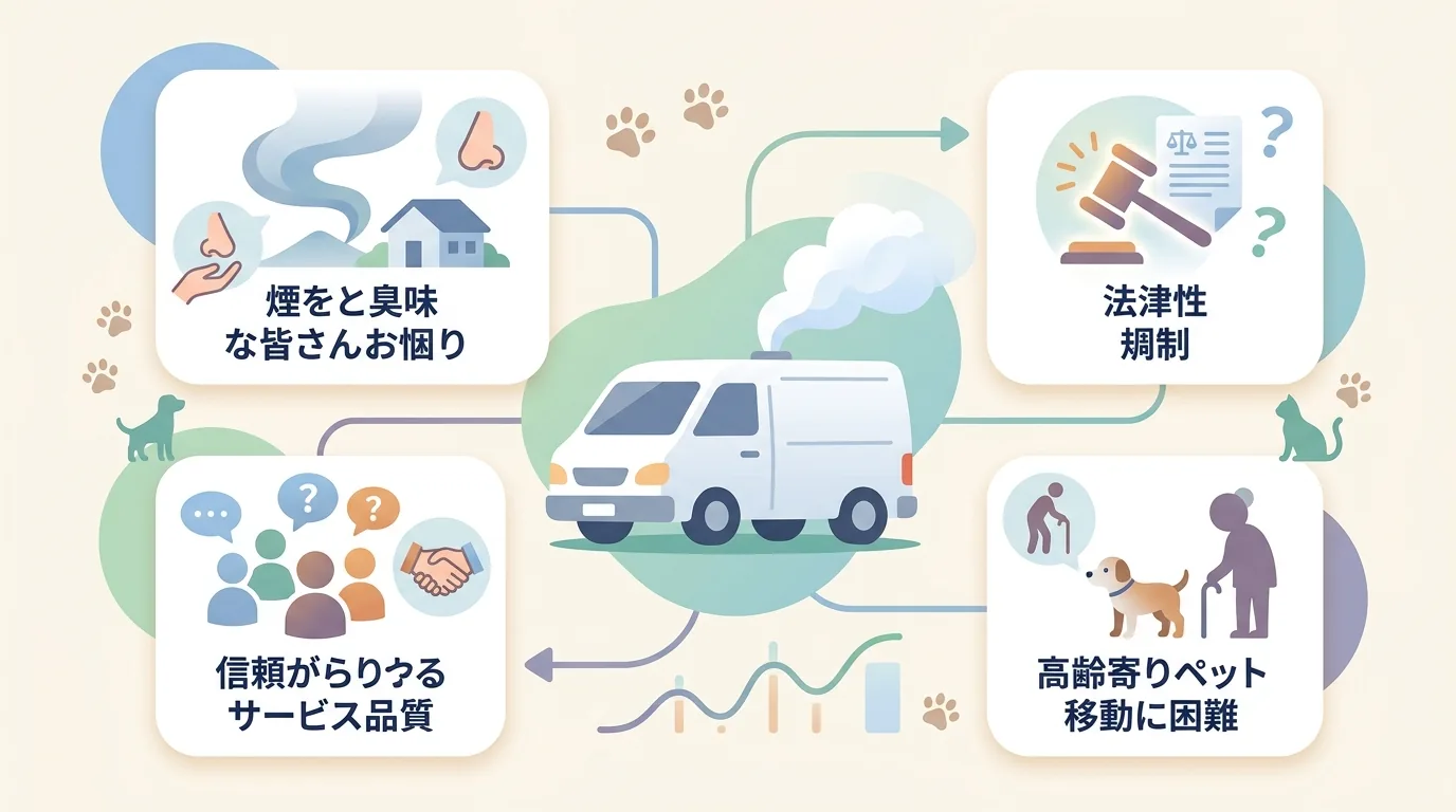 ペット火葬車を検討する前に: 飼い主が抱える4つの不安の図解 — 訪問・出張火葬の市場ニーズ (高齢ペット / 移動困難ケースが増えている背景) / ペット火葬車