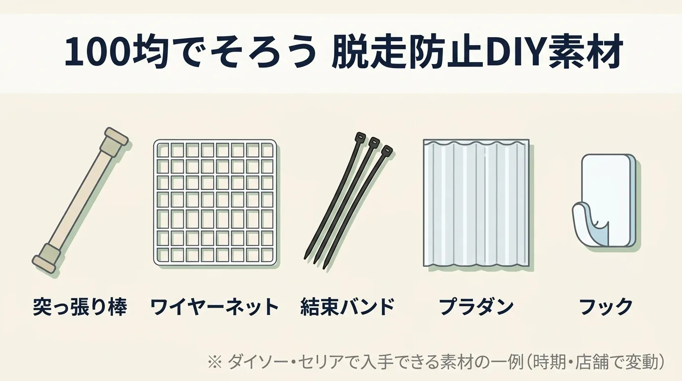 ダイソー・セリアなど100均で揃う脱走防止DIY素材(突っ張り棒・ワイヤーネット・結束バンド・プラダン・フック)を並べた図解(時期・店舗で変動)